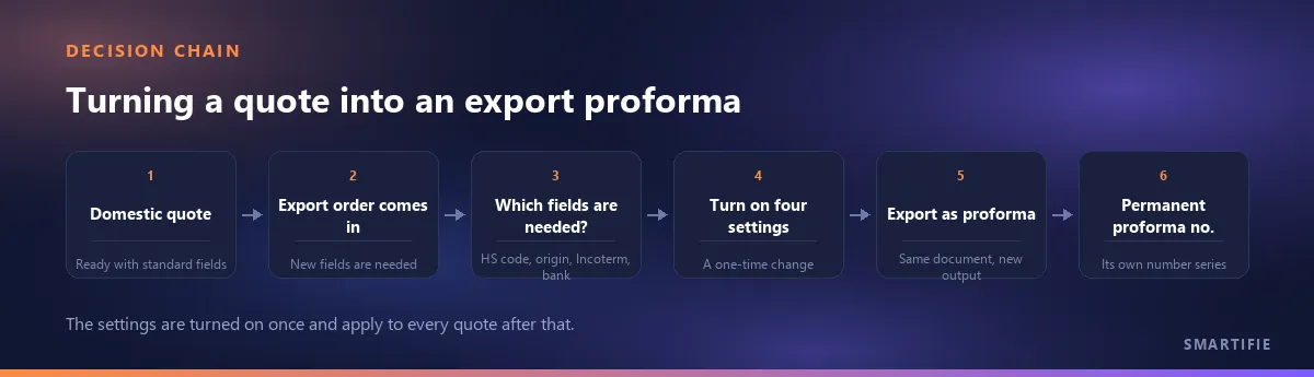 The chain from a domestic quote to an export proforma: once the order comes in, work out which fields are needed, turn on four settings, export as proforma, get a permanent proforma number