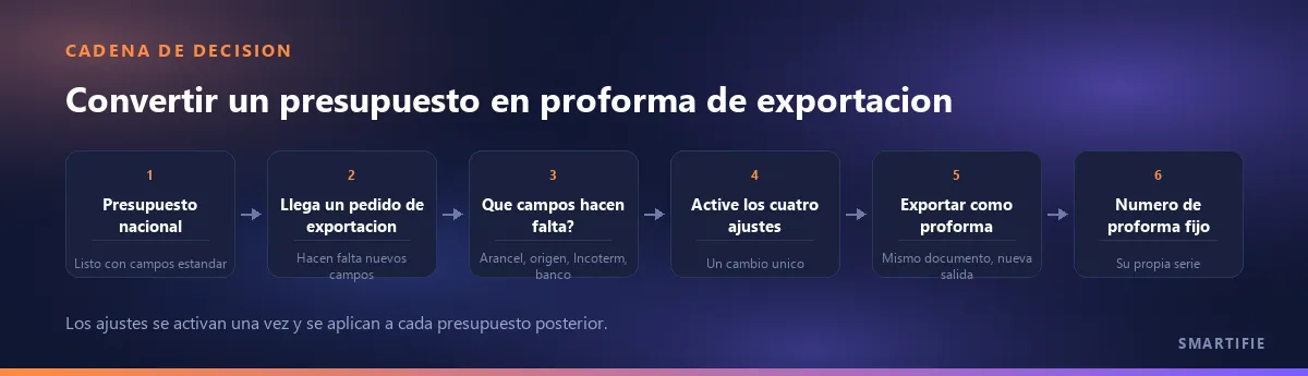 La cadena de un presupuesto nacional a una proforma de exportación: al llegar el pedido se determinan los campos necesarios, se activan cuatro ajustes, se exporta la proforma y se asigna un número de proforma fijo