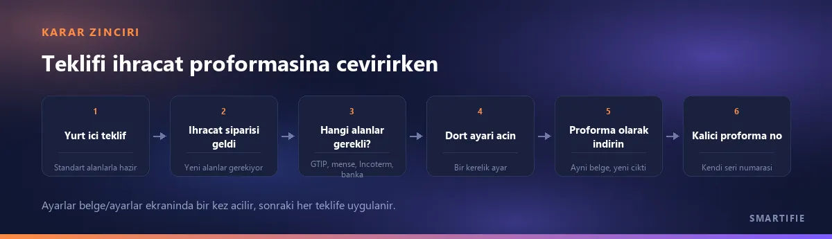 Yurt içi teklifin ihracat proformasına dönüşüm zinciri: sipariş gelince hangi alanlar gerektiği belirlenir, dört ayar açılır, proforma indirilir ve kalıcı proforma numarası atanır