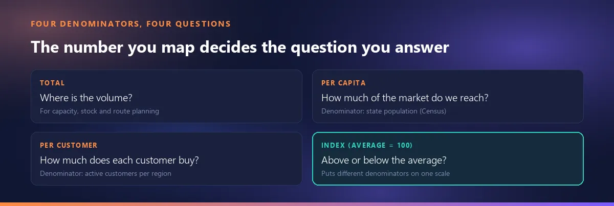 Four denominators, four questions: totals show where the volume is, per capita shows market reach, per customer shows depth, and an index shows above or below average