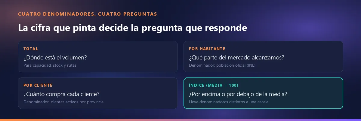Cuatro denominadores, cuatro preguntas: el total muestra dónde está el volumen, por habitante el alcance del mercado, por cliente la profundidad y el índice si se está por encima o por debajo de la media