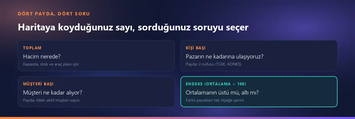 Dört payda, dört soru: toplam hacmin yerini, kişi başı pazara erişimi, müşteri başı derinliği, endeks ise ortalamanın üstünü ya da altını gösterir