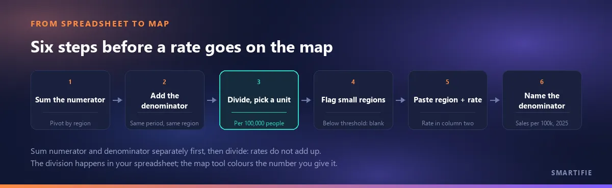 Six steps from spreadsheet to map: sum the numerator, add a same-period denominator, divide and pick a unit, flag small regions, paste region and rate, name the denominator in the title