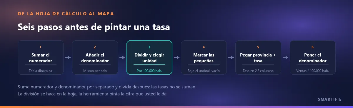 Seis pasos de la hoja al mapa: sumar el numerador, añadir el denominador del mismo periodo, dividir y elegir unidad, marcar las provincias pequeñas, pegar provincia y tasa, poner el denominador en el título