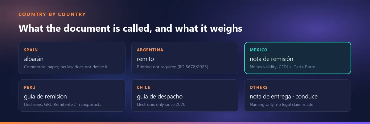 The document's name and legal weight by country: Spain albarán, Argentina remito, Mexico nota de remisión, Peru guía de remisión, Chile guía de despacho, others naming only