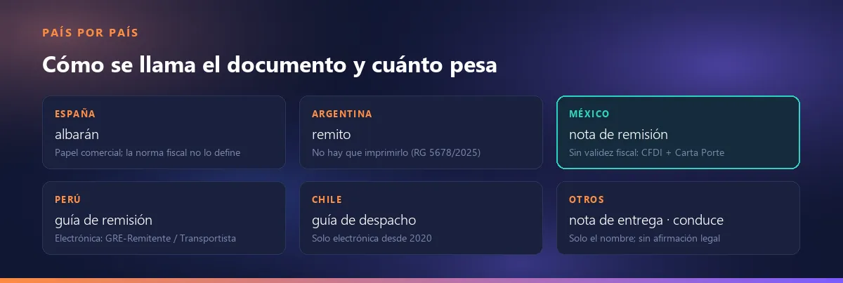Nombre y peso legal del documento por país: España albarán, Argentina remito, México nota de remisión, Perú guía de remisión, Chile guía de despacho, otros solo el nombre