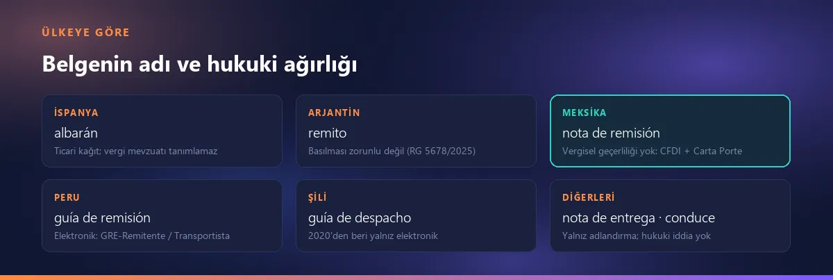Ülkeye göre belgenin adı ve hukuki ağırlığı: İspanya albarán, Arjantin remito, Meksika nota de remisión, Peru guía de remisión, Şili guía de despacho, diğerleri yalnız adlandırma