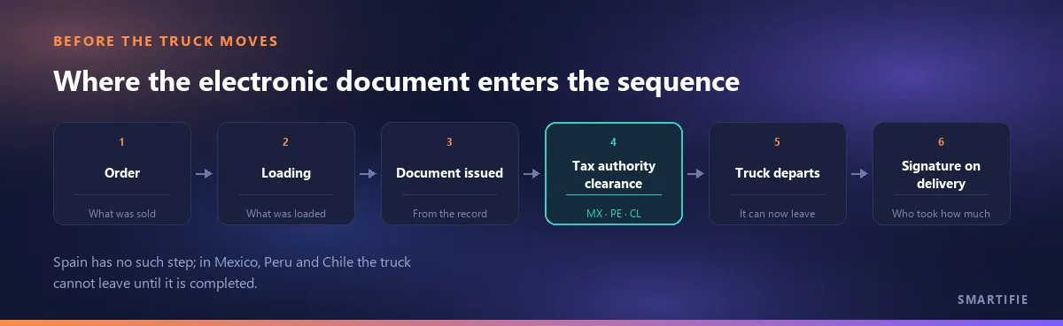 The sequence before the truck moves: order, loading, document issued, tax authority clearance, truck departs, signature on delivery