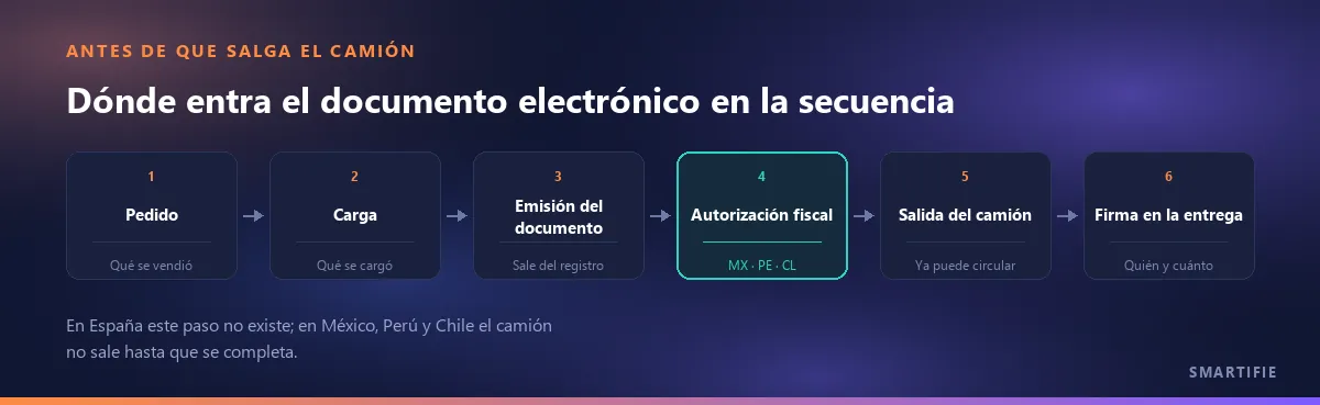La secuencia antes de que salga el camión: pedido, carga, emisión del documento, autorización fiscal, salida del camión, firma en la entrega
