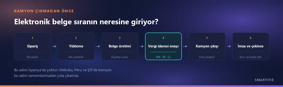 Kamyon çıkmadan önceki sıra: sipariş, yükleme, belge üretimi, vergi idaresi onayı, kamyon çıkışı, imza ve çekince