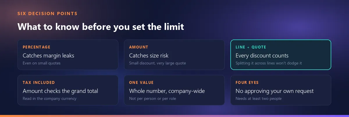 Six decision points: a percentage catches margin risk, an amount catches size risk; line and quote discounts count together; the amount is checked with tax included; the limit is a whole number and one company-wide value; nobody approves their own request