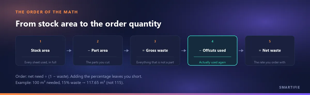 The order of the math: stock area minus part area gives gross waste; subtracting offcuts actually reused gives net waste; the order is the net need divided by (1 − waste)