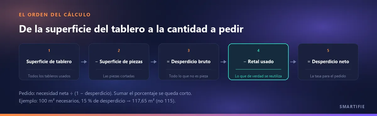 El orden del cálculo: la superficie de tablero menos la de piezas da el desperdicio bruto; al restar el retal reutilizado se obtiene el neto; el pedido es la necesidad neta dividida entre (1 − desperdicio)