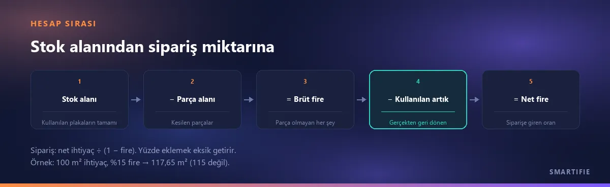 Hesap sırası: stok alanından parça alanı çıkar, brüt fire kalır; gerçekten kullanılan artık düşülünce net fire bulunur; sipariş net ihtiyacın (1 − fire) değerine bölünmesiyle hesaplanır