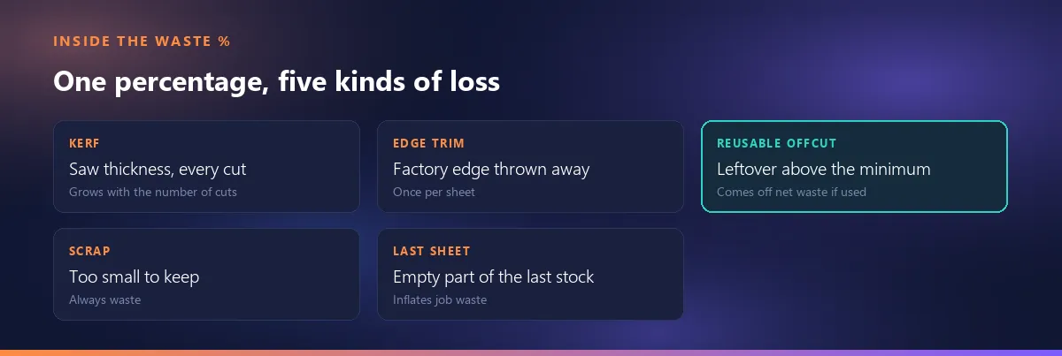 Five kinds of loss inside the waste percentage: kerf, edge trim, reusable offcuts, scrap and the empty part of the last sheet; only reusable offcuts come off net waste, and only if they are used
