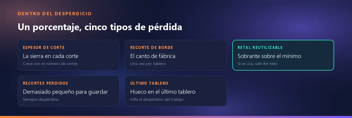 Cinco pérdidas dentro del porcentaje de desperdicio: espesor de corte, recorte de borde, retal reutilizable, recortes perdidos y la parte vacía del último tablero; solo el retal, si se usa, sale del desperdicio neto