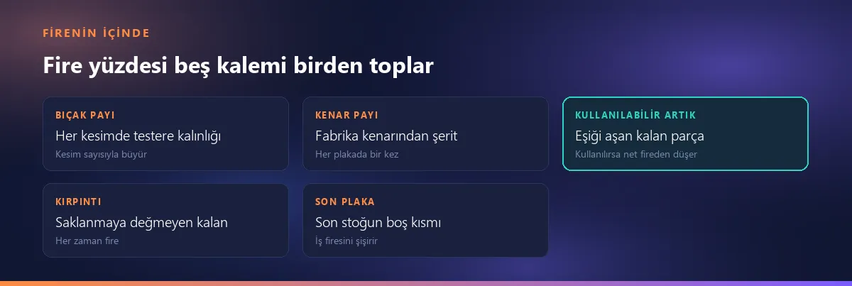 Fire yüzdesinin beş kalemi: bıçak payı, kenar payı, kullanılabilir artık, kırpıntı ve son plakanın boş kısmı; yalnızca kullanılabilir artık, gerçekten kullanılırsa net fireden düşer