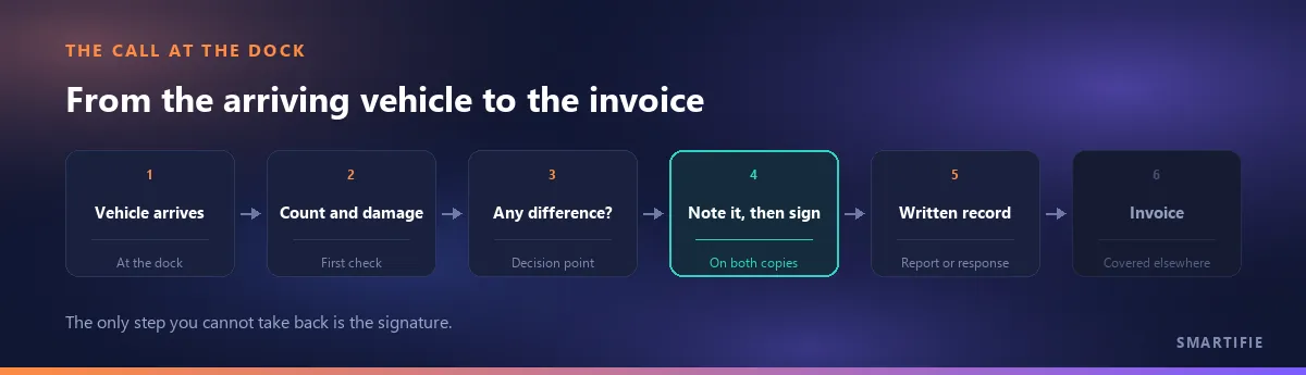 The decision chain from arriving vehicle to invoice: count and visible damage, is there a difference, sign with a written note, response or report, invoice
