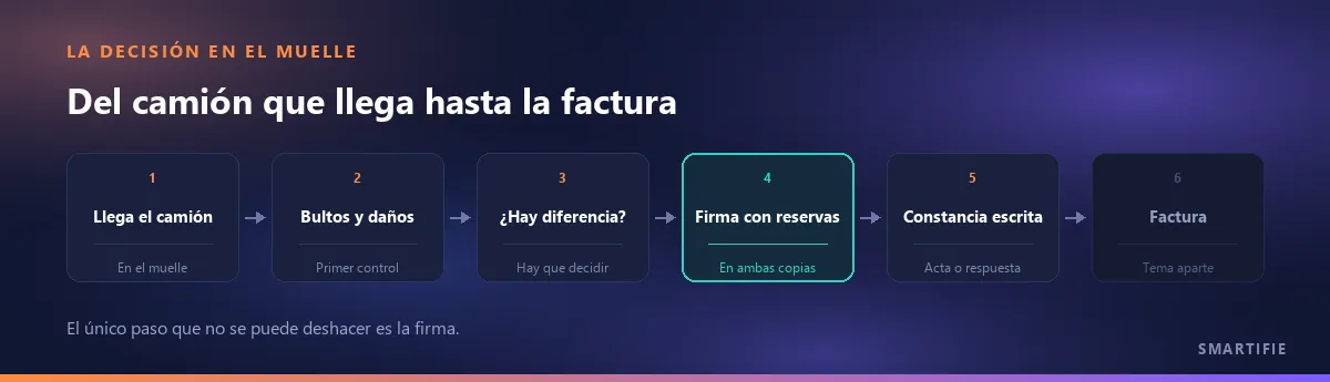 Cadena de decisión desde la llegada del camión hasta la factura: bultos y daños, hay diferencia, firma con reservas, respuesta o acta, factura