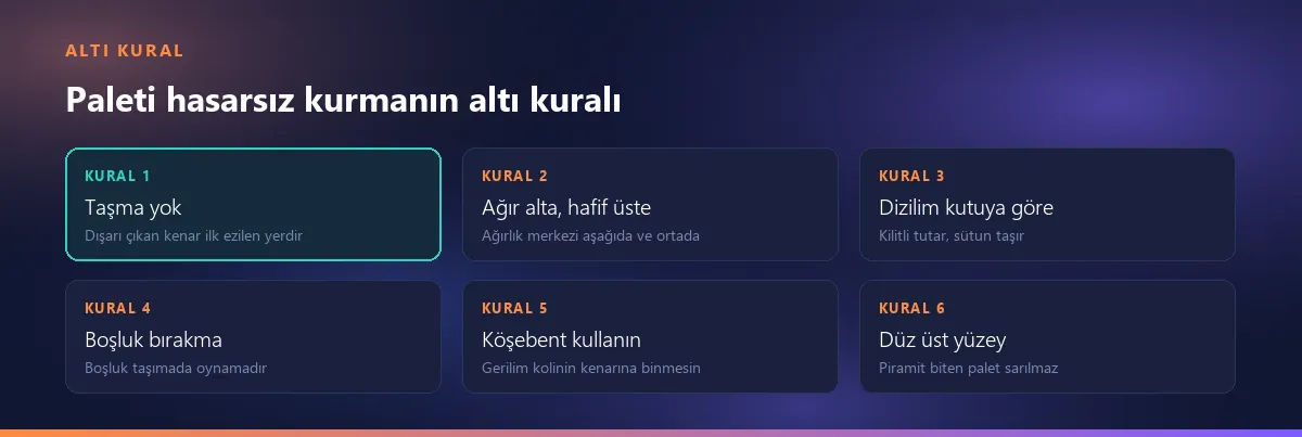 Paleti hasarsız kurmanın altı kuralı: taşma yok, ağır alta hafif üste, dizilim kutuya göre, boşluk bırakma, köşebent kullan, düz üst yüzey