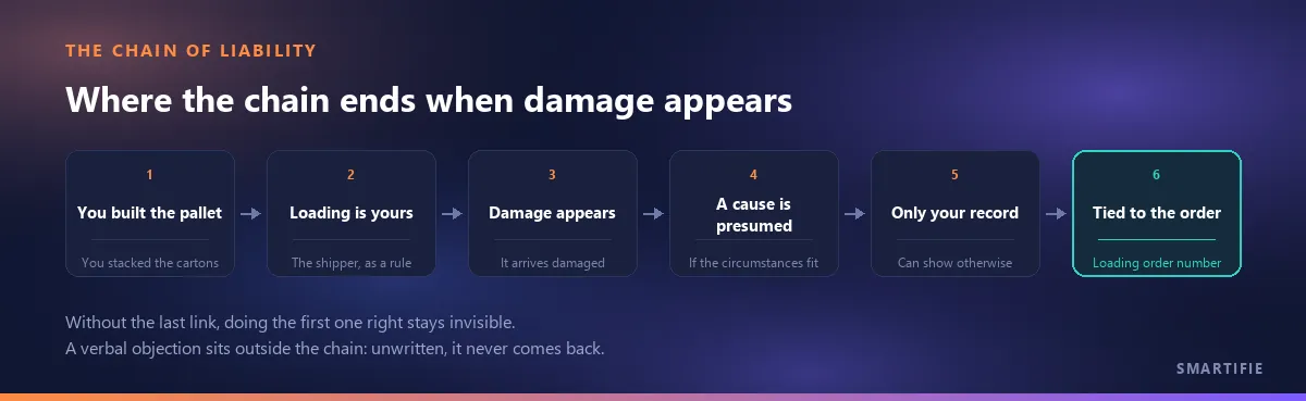 The chain of liability: you built the pallet, loading is yours, damage appears, a cause is presumed, only your record can show otherwise, the record is tied to the loading order