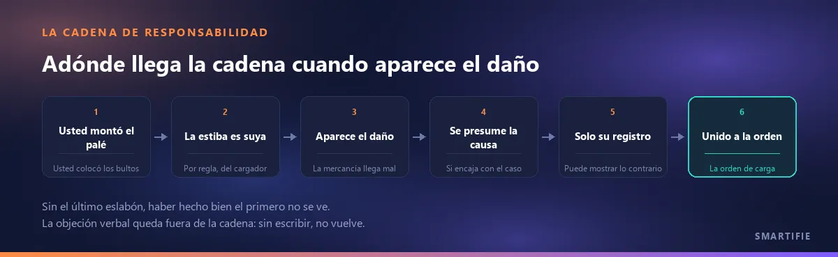 La cadena de responsabilidad: usted montó el palé, la estiba es suya, aparece el daño, se presume la causa, solo su registro puede mostrar lo contrario, el registro va unido a la orden de carga