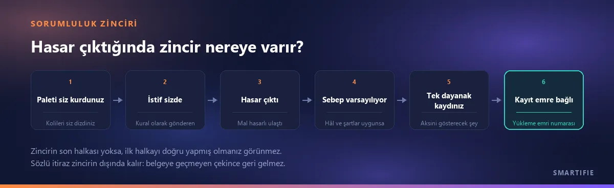 Sorumluluk zinciri: paleti siz kurdunuz, istif sizde, hasar çıktı, sebep varsayılıyor, tek dayanak kaydınız, kayıt yükleme emrine bağlı