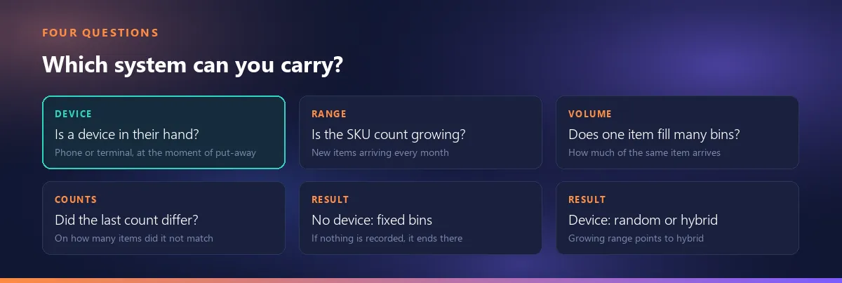 The four questions and two outcomes: is a device in hand, is the range growing, does one item fill many bins, did the last count differ