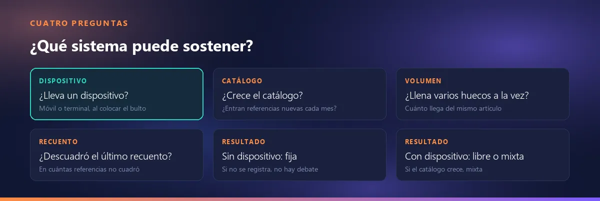 Las cuatro preguntas y dos resultados: si se lleva dispositivo, si crece el catálogo, si un artículo llena varios huecos y si descuadró el último recuento