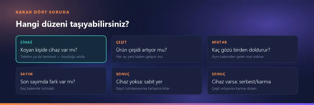 Kararı veren dört soru ve iki sonuç: koyan kişide cihaz var mı, ürün çeşidi artıyor mu, aynı kalem kaç gözü doldurur, son sayımda fark var mı