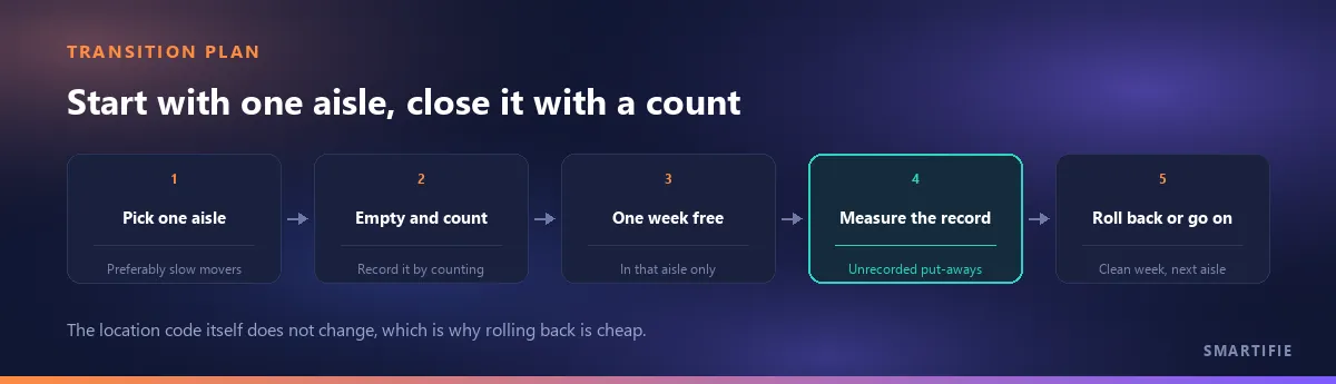 The five steps of the switch: pick one aisle, empty and count it, run a free week, measure unrecorded put-aways, then move to the second aisle