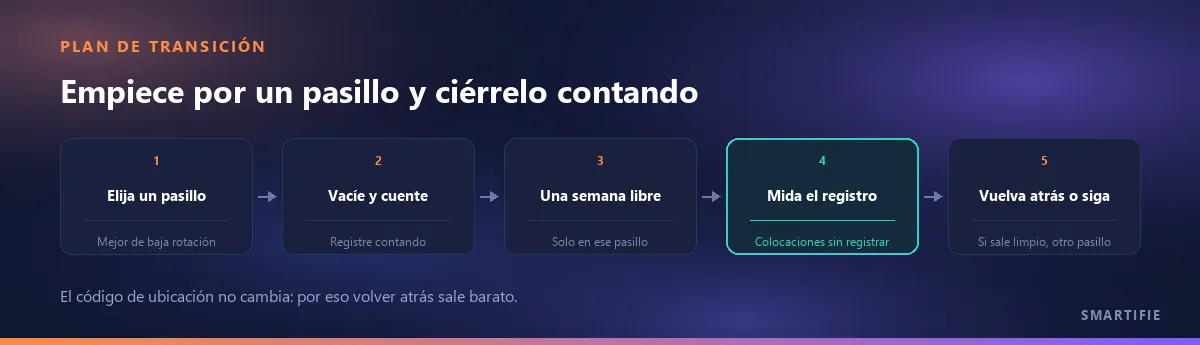 Los cinco pasos del cambio: elegir un pasillo, vaciarlo y contarlo, una semana de colocación libre, medir las colocaciones sin registrar y pasar al segundo pasillo