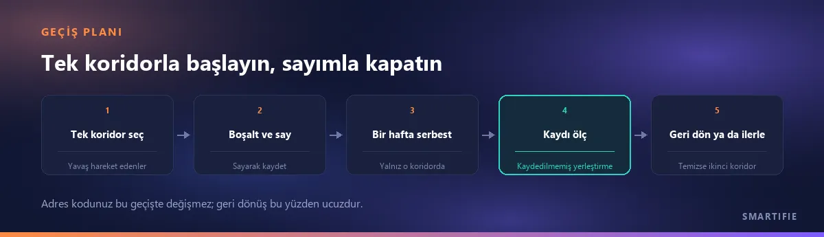 Geçişin beş adımı: tek koridor seç, boşalt ve sayarak kaydet, bir hafta serbest yerleştir, kaydedilmemiş yerleştirmeyi ölç, temizse ikinci koridora geç