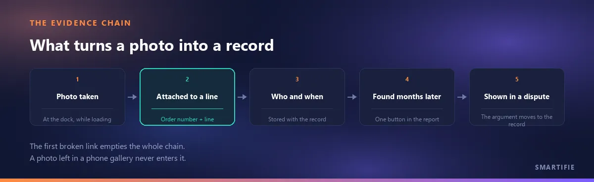The chain that turns a photo into a record: photo taken, attached to a shipment order line, who and when stored with the record, found months later in the report, shown in a dispute
