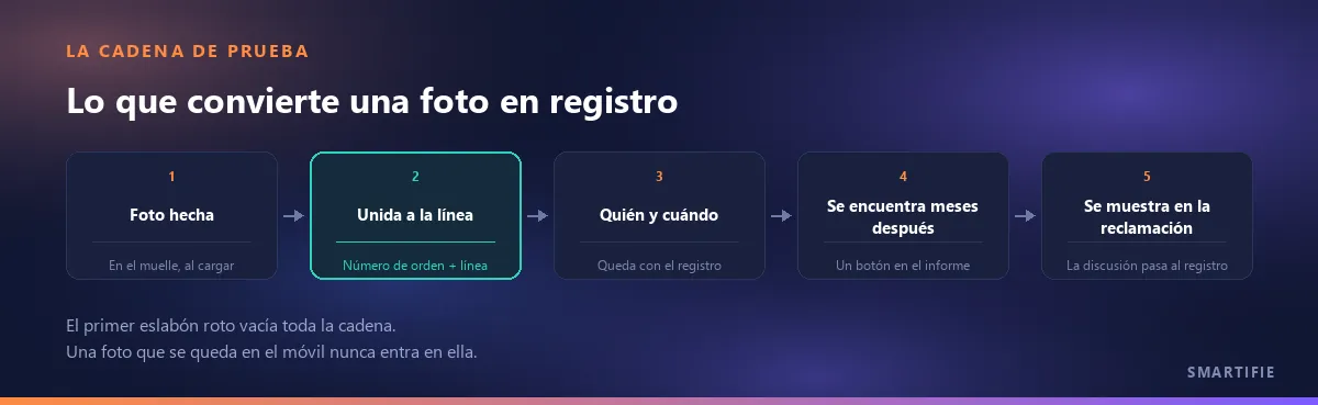 La cadena que convierte una foto en registro: foto hecha, unida a la línea de la orden, quién y cuándo junto al registro, encontrada meses después en el informe, mostrada en la reclamación