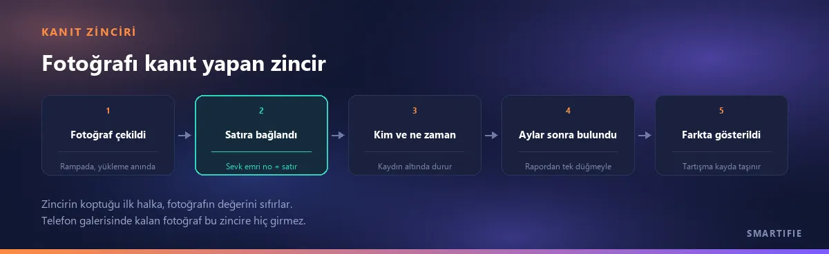 Fotoğrafı kanıt yapan zincir: fotoğraf çekildi, sevk emri satırına bağlandı, kim ve ne zaman kaydın altında, aylar sonra rapordan bulundu, farkta gösterildi