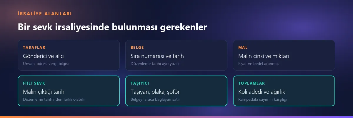 Sevk irsaliyesinde bulunması gereken alanlar: taraflar, belge numarası, mal bilgisi, fiili sevk tarihi, taşıyıcı ve toplamlar