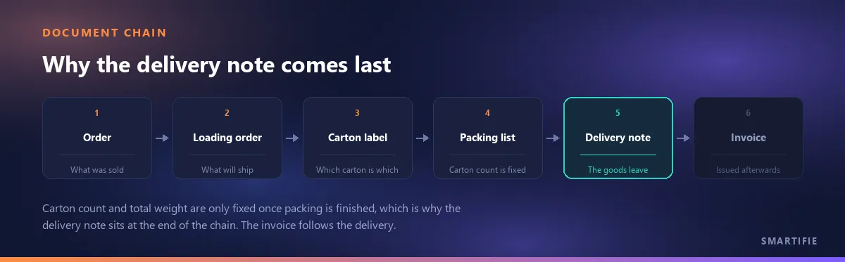 The chain of order, loading order, carton label, packing list, delivery note and invoice