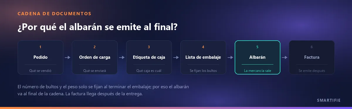 La cadena de pedido, orden de carga, etiqueta de caja, lista de embalaje, albarán y factura