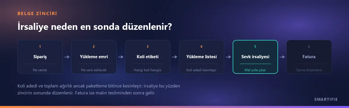 Sipariş, yükleme emri, koli etiketi, yükleme listesi, sevk irsaliyesi ve fatura zinciri