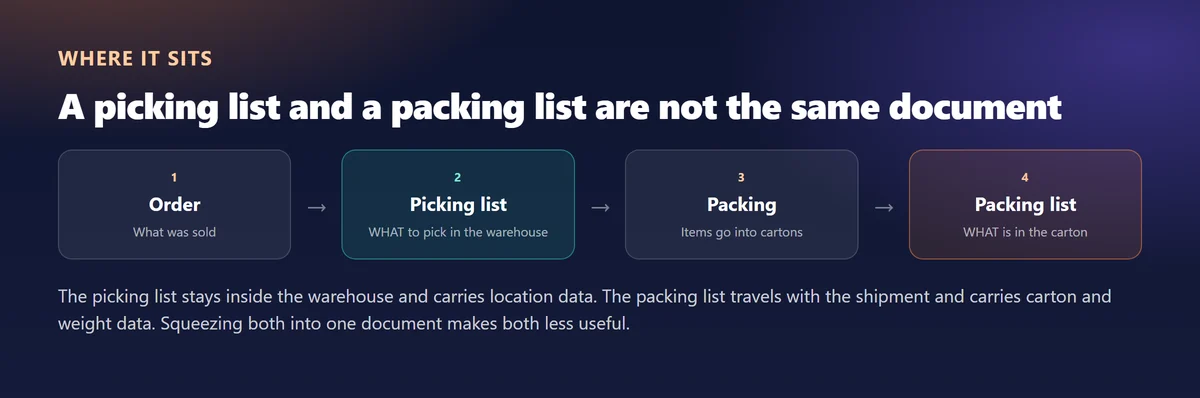 The flow of order, picking list, packing and packing list