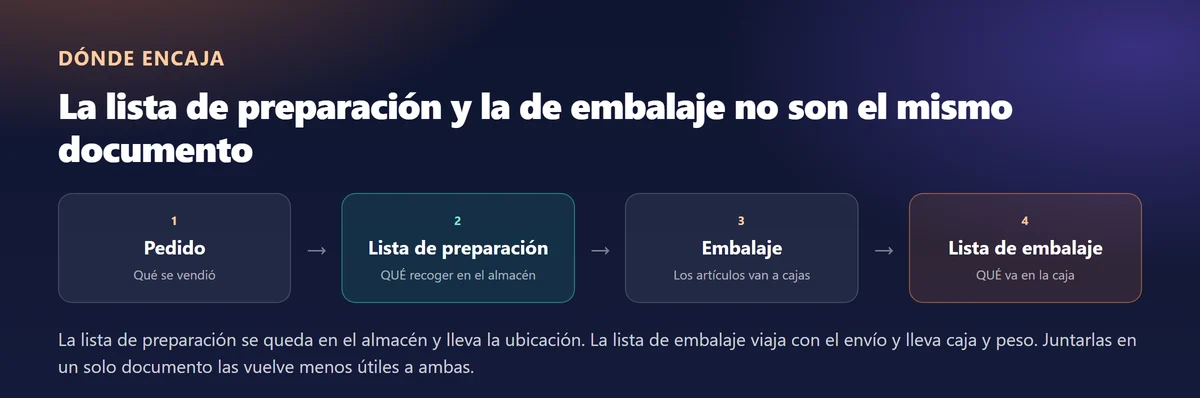 El flujo de pedido, lista de preparación, embalaje y lista de embalaje