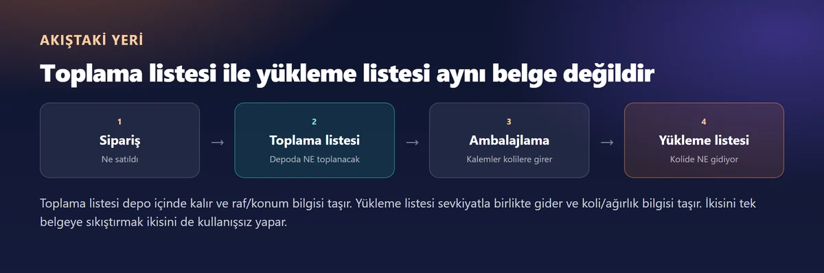 Sipariş, toplama listesi, ambalajlama ve yükleme listesi akışı