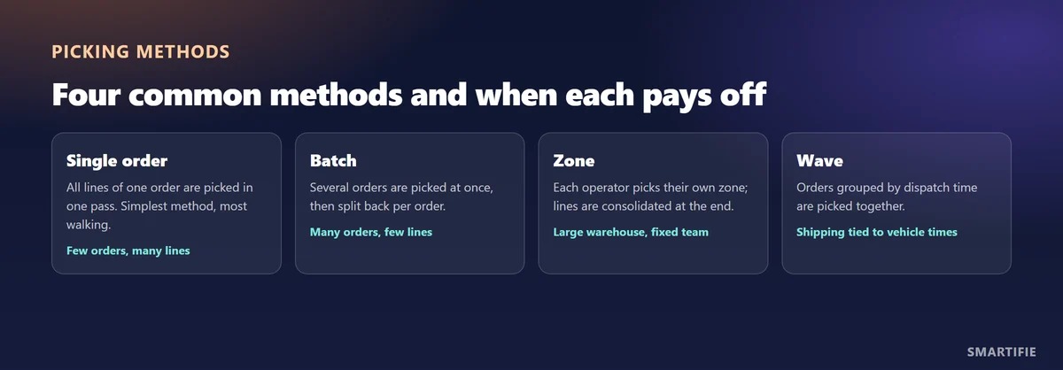 Single order, batch, zone and wave picking methods