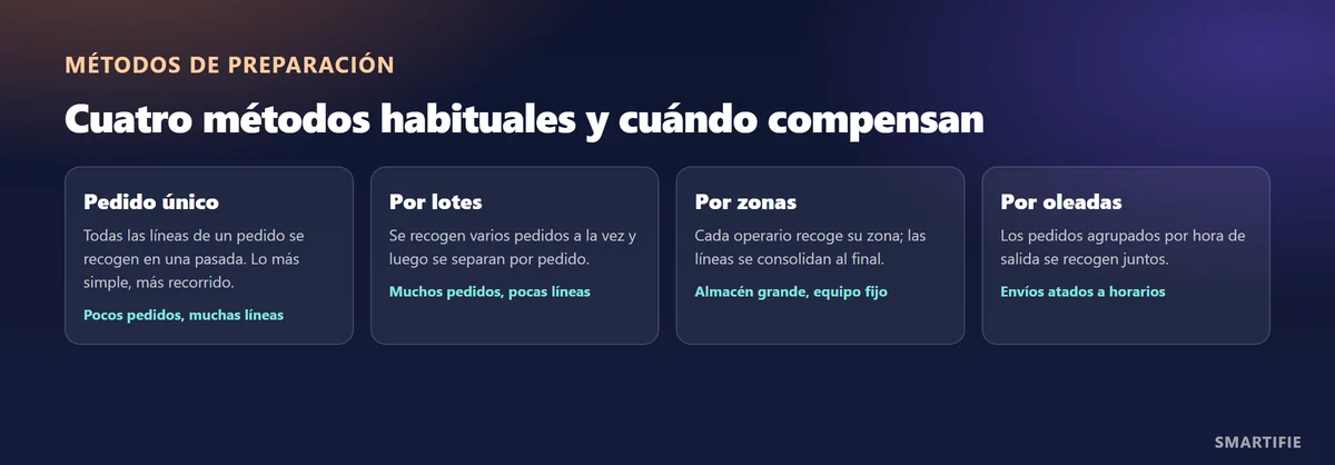 Métodos de preparación: pedido único, por lotes, por zonas y por oleadas