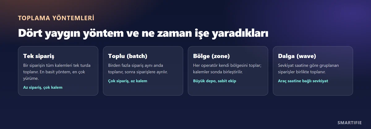 Tek sipariş, toplu, bölge ve dalga toplama yöntemleri