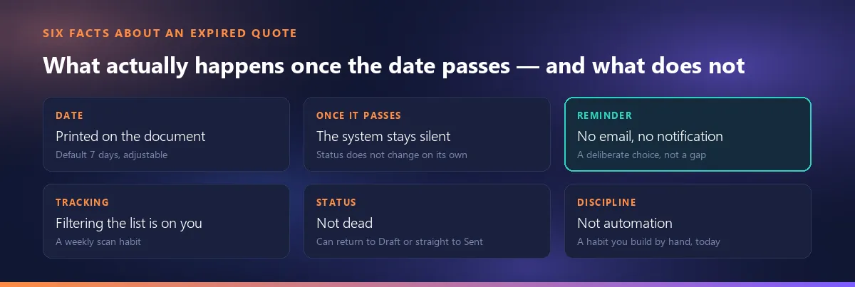 Six facts about an expired quote: the date is printed on the document, the system stays silent once it passes, there is no email or notification, filtering the list is on the user, an expired quote is not dead, this is a discipline rather than automation