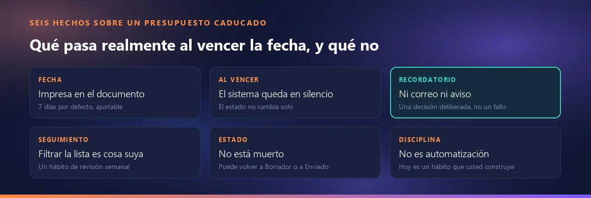 Seis hechos sobre un presupuesto caducado: la fecha va impresa en el documento, el sistema queda en silencio al vencer, no hay correo ni notificación, filtrar la lista es cosa del usuario, un presupuesto caducado no está muerto, esto es una disciplina y no una automatización
