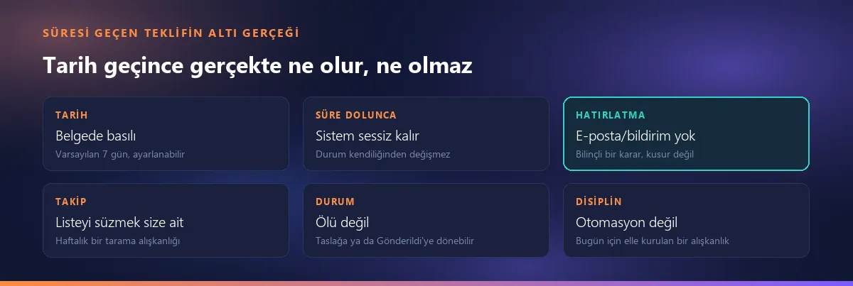 Süresi geçen teklifin altı gerçeği: tarih belgede basılı, süre dolunca sistem sessiz kalır, e-posta/bildirim yok, listeyi süzmek kullanıcıya ait, süresi dolmuş teklif ölü değildir, bu bir disiplin otomasyon değil