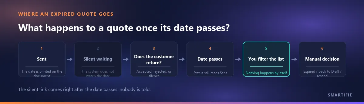 Where an expired quote goes: sent, silent waiting, does the customer return, the date passes, you filter the list, a manual decision (expired, back to draft, or resend)